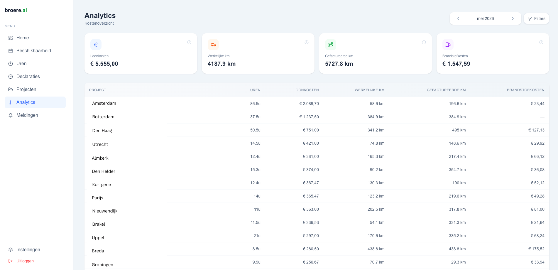 Analytics overzicht